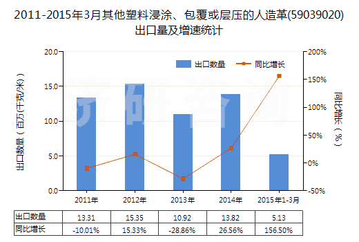 2011-2015年3月其他塑料浸涂、包覆或?qū)訅旱娜嗽旄?59039020)出口量及增速統(tǒng)計(jì)